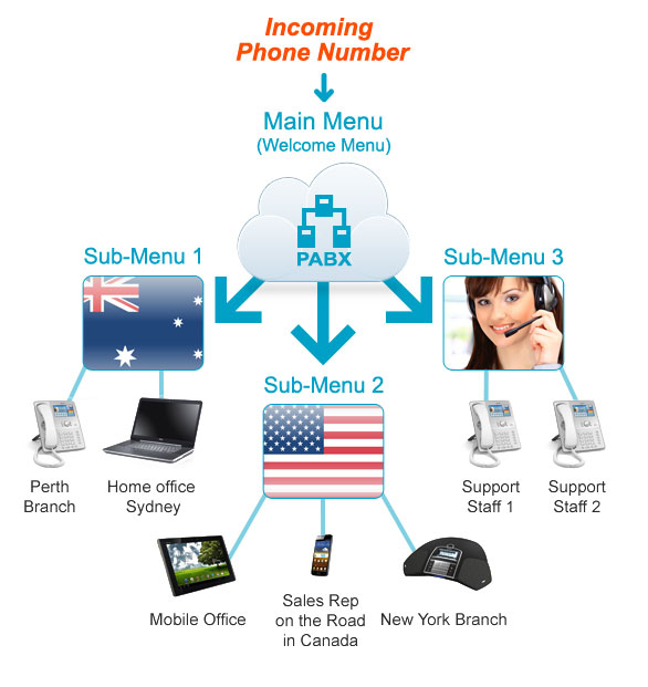 IP PBX