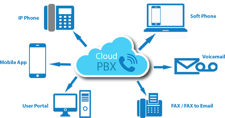 MondoTalk Cloud PBX